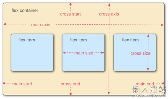 CSS3里的Flex布局用法