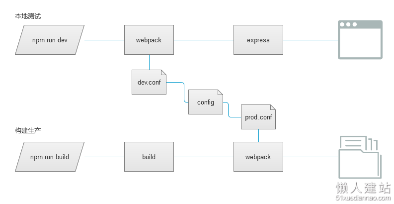 webpack构建工作流程