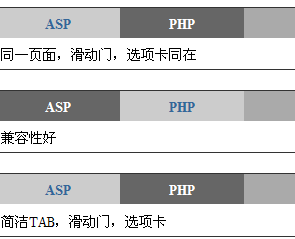 一个页面可以使用多次的选项卡