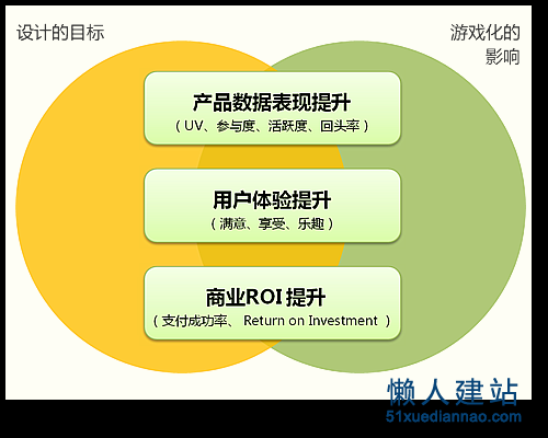 用游戏化设计的方法来帮助我们达成设计目标