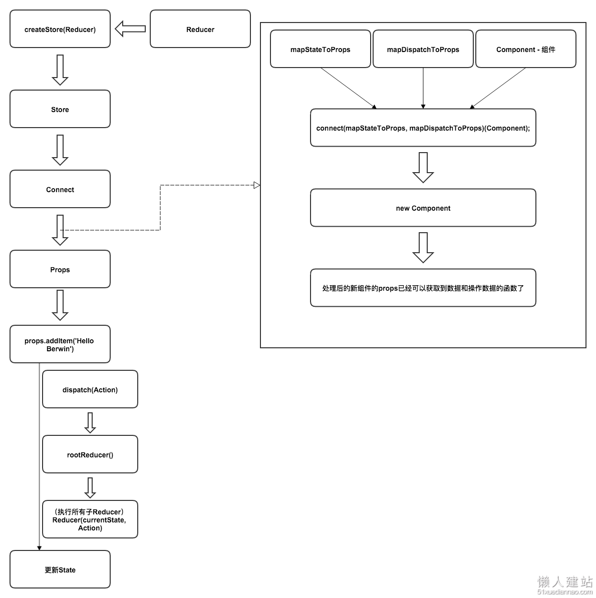 React-Redux的流程图