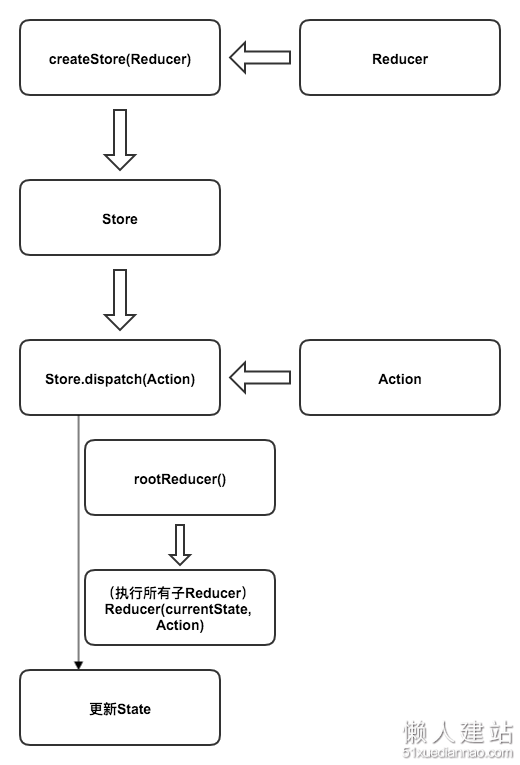 Redux 流程图