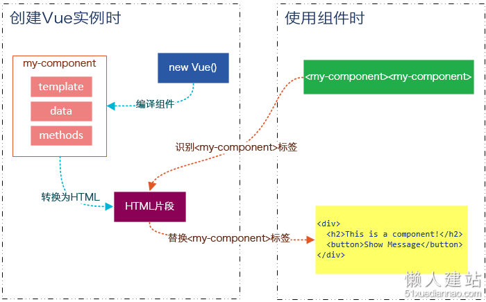 vuejs组件教程图文实例2