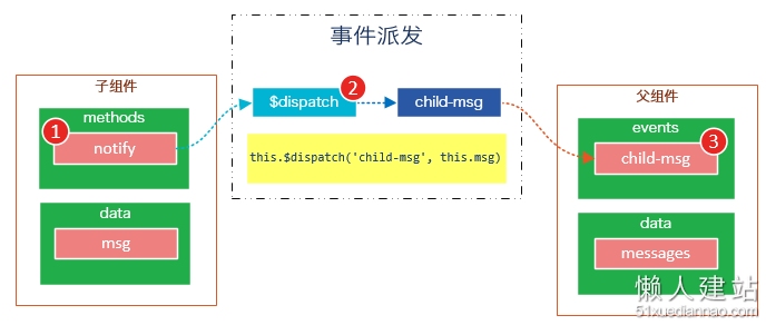 vue.js自定义事件