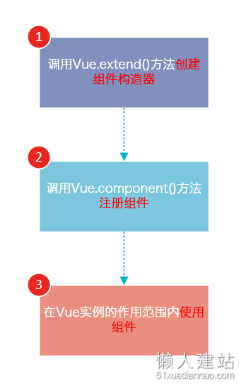 vuejs组件基本步骤