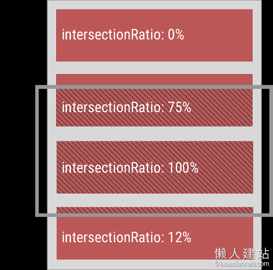 交叉观察器(intersectionObserver API)使用教程