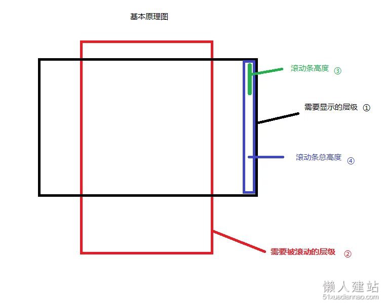 自定义浏览器滚动条的实现原理