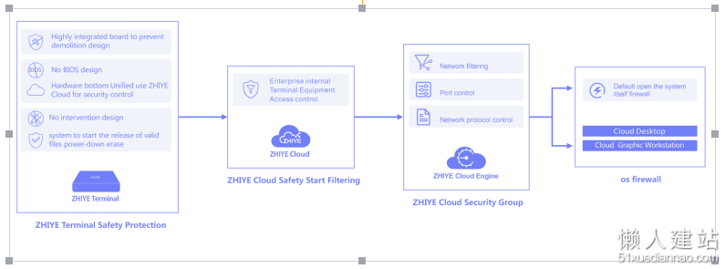 智业云桌面安全设计