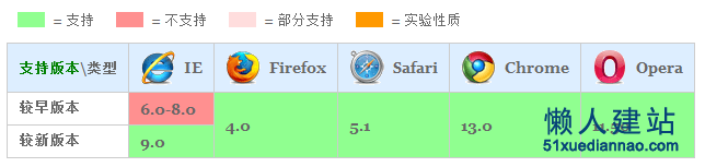 css3圆角浏览器兼容情况