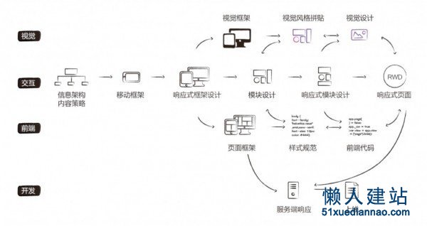 网站(web)响应式设计的设计流程小结