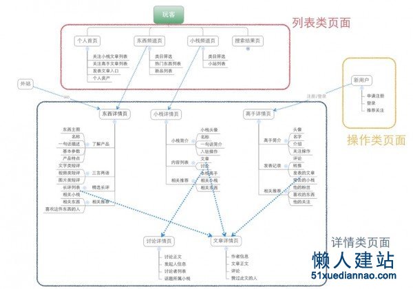 网站(web)响应式设计的设计流程小结