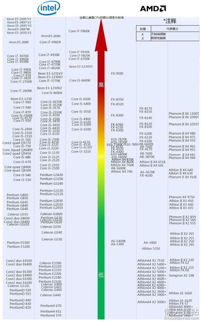 最新cpu天梯图和显卡天梯图2016年8月 电脑组装 懒人建站