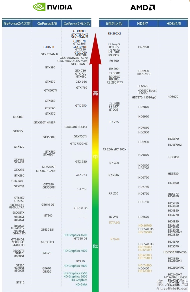 显卡天梯图2016年8月