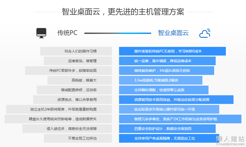 云计算以租代买模式未来的一个发展方向