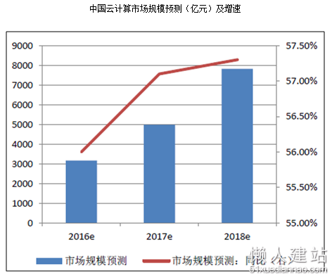 2014年,中国云计算市场规模达1174.1亿元,同比增速超过90%