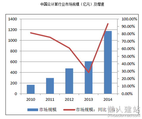 中国云计算行业市场规模（亿元）及增速