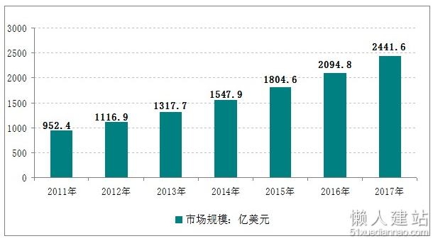 2011-2017年全球云服务市场规模走势图