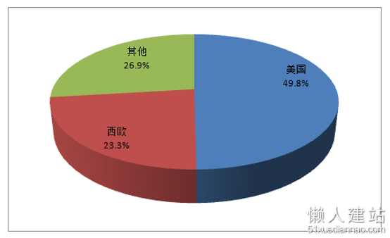 全球云服务市场区域分布格局
