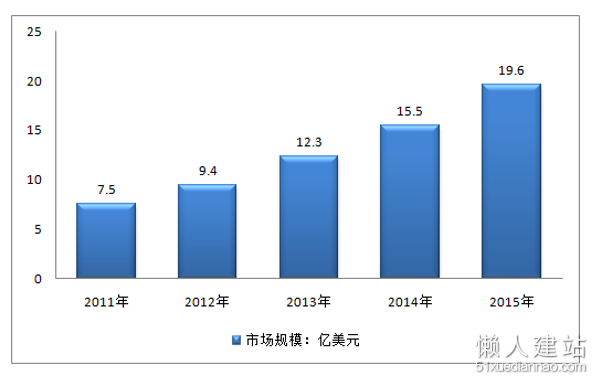 2011-2015年全球桌面云产业规模走势图