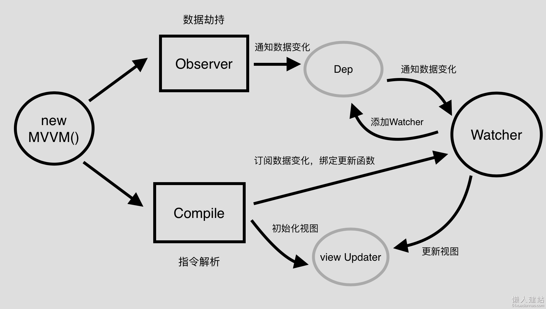 MVVM框架整体流程图