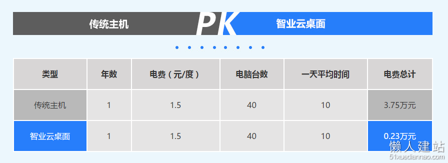 云桌面非常省电1年节省电费3W元以上