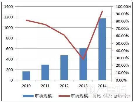 中国云计算行业场规模（亿元市）及增速